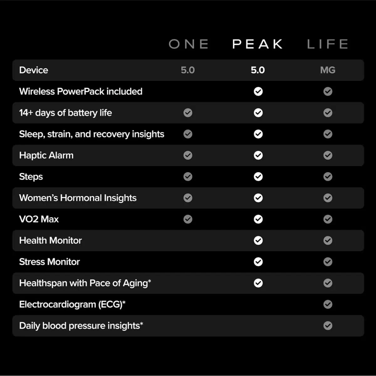 WHOOP 5.0 – Health and Fitness Tracker